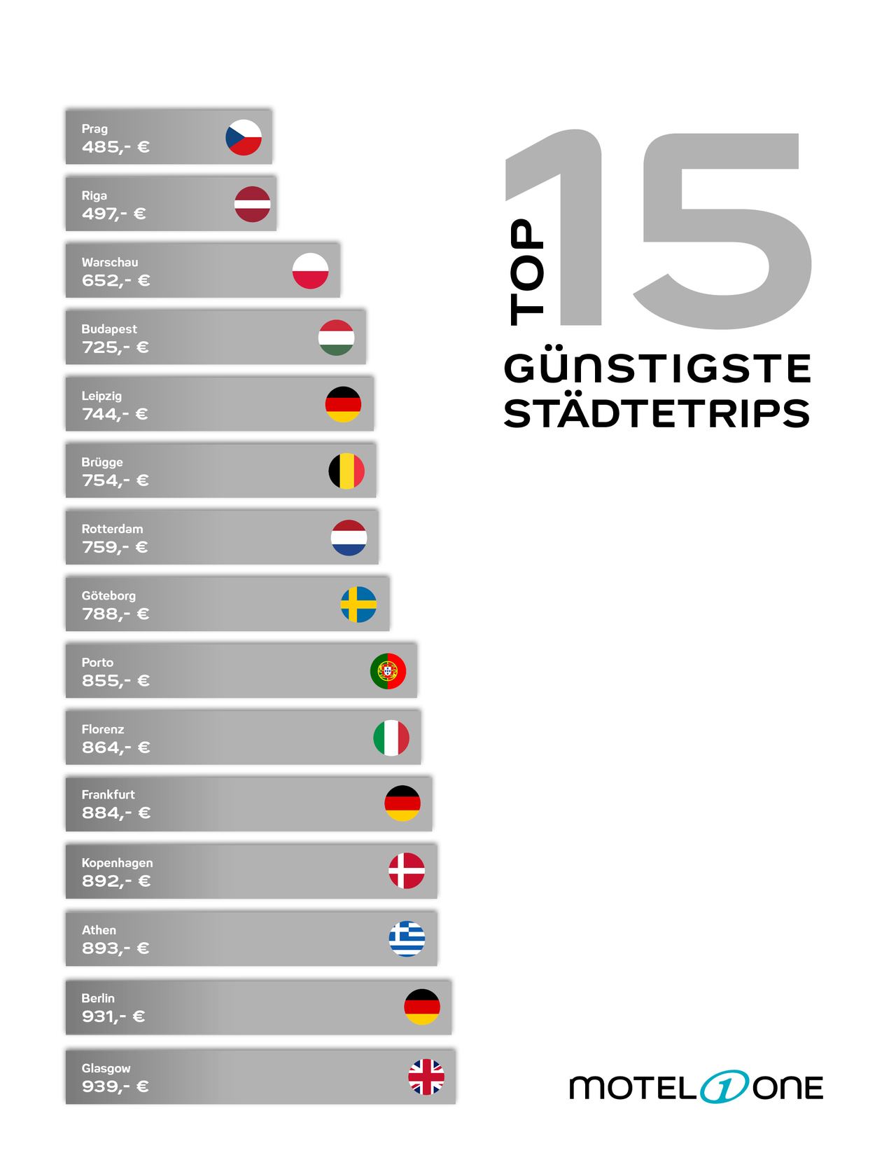 Liste der Top 15 günstigsten Städtereisen mit Preisen in Euro und den jeweiligen Länderflaggen, angeführt von Prag (485 €) bis Glasgow (939 €).