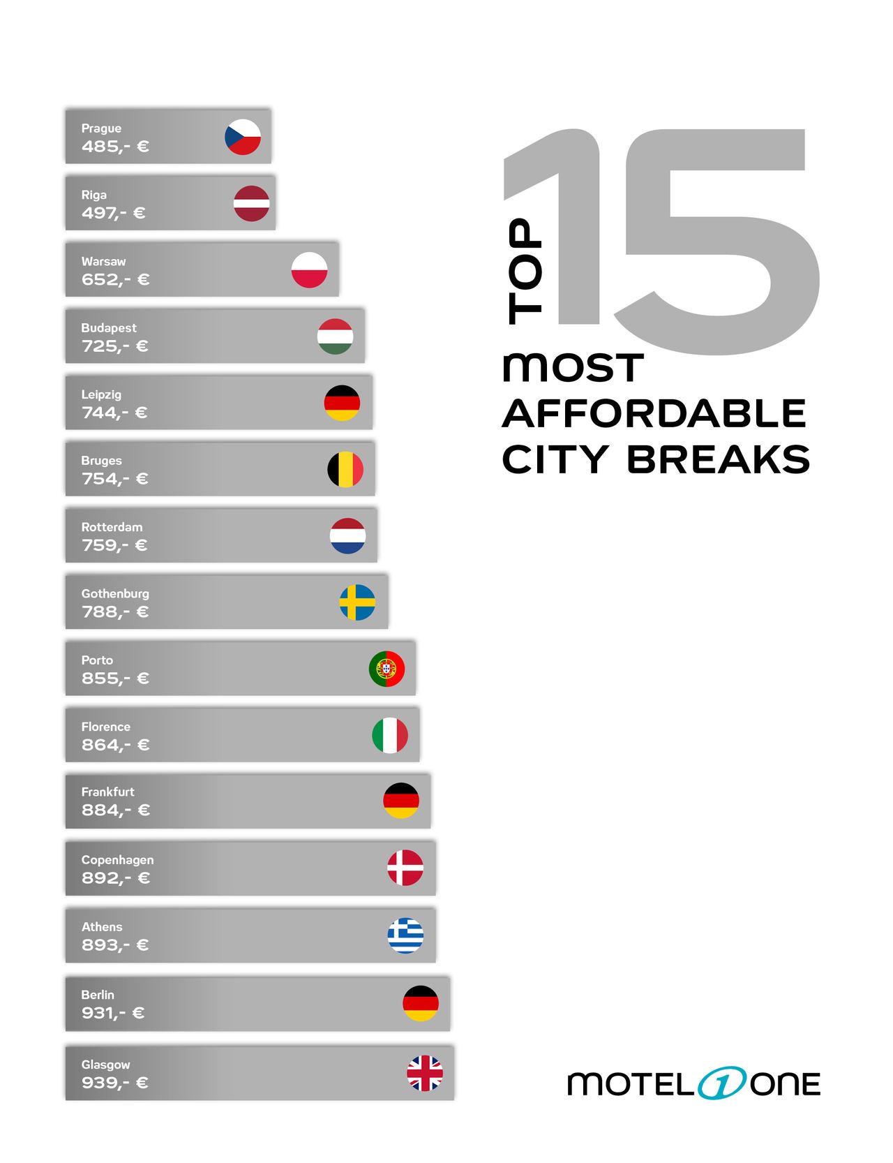 Liste der 15 günstigsten Städtereisen in Europa mit Preisen von 485 bis 939 Euro, darunter Prag, Riga, Warschau und Berlin, dargestellt mit Landesflaggen und Euro-Beträgen.