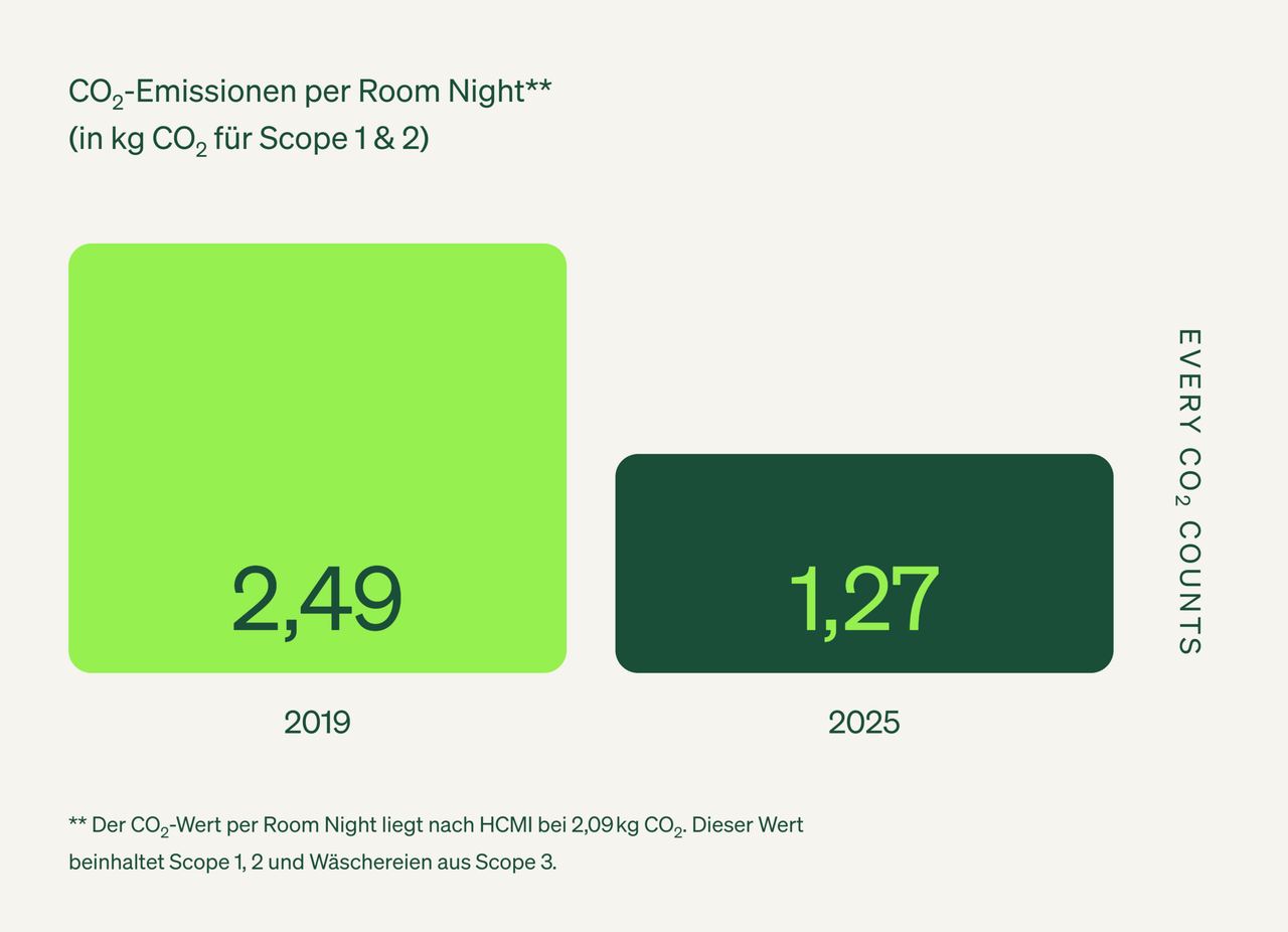 Vergleich der CO₂-Emissionen pro Hotelzimmer-Nacht: 2019 betrugen sie 2,49 kg, Ziel für 2025 ist eine Reduktion auf 1,27 kg CO₂, inklusive Scope 1, 2 und Wäschereien aus Scope 3.