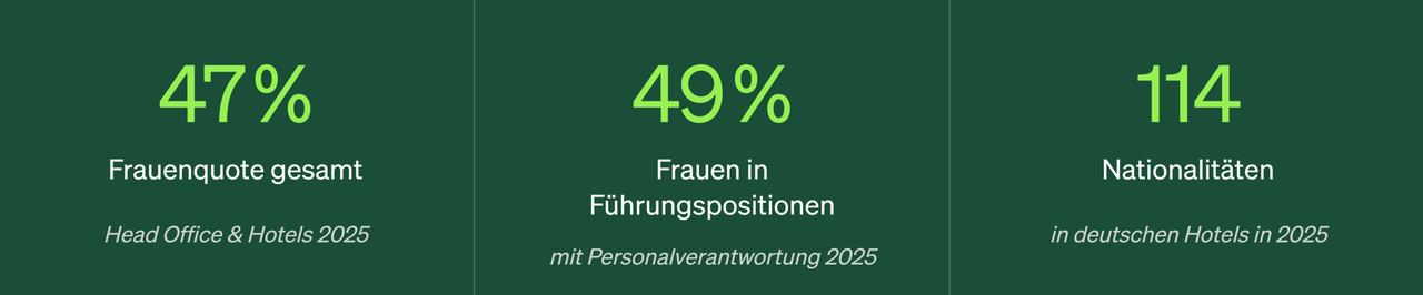 Statistik zeigt: 47 % Frauenanteil insgesamt in Head Office & Hotels 2025, 49 % Frauen in Führungspositionen mit Personalverantwortung 2025, 114 Nationalitäten in deutschen Hotels im Jahr 2025.