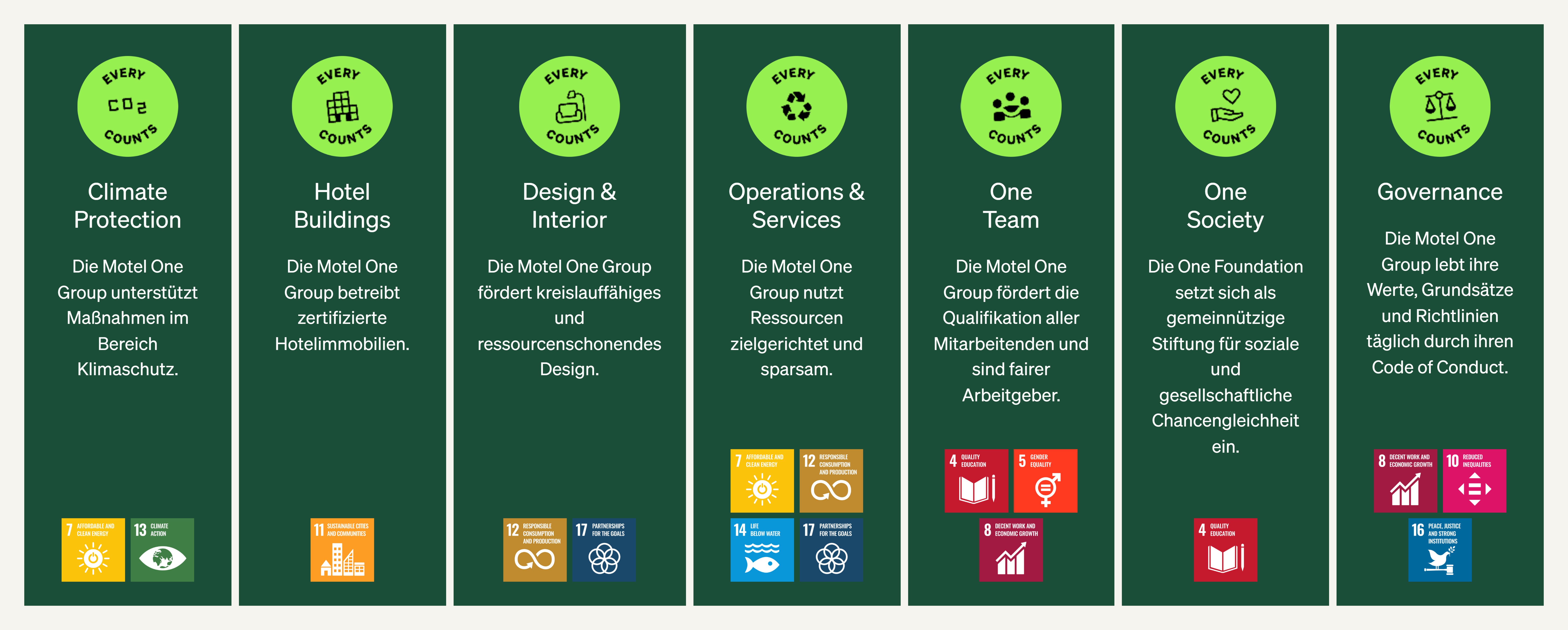 Übersicht der sechs Schwerpunktbereiche der Motel One Group: Klimaschutz, zertifizierte Hotelimmobilien, ressourcenschonendes Design, zielgerichteter Betrieb, faire Arbeitsbedingungen, soziale Verantwortung und Compliance. Icons zu Nachhaltigkeit und globalen Zielen ergänzen die nachhaltige Unternehmensstrategie.