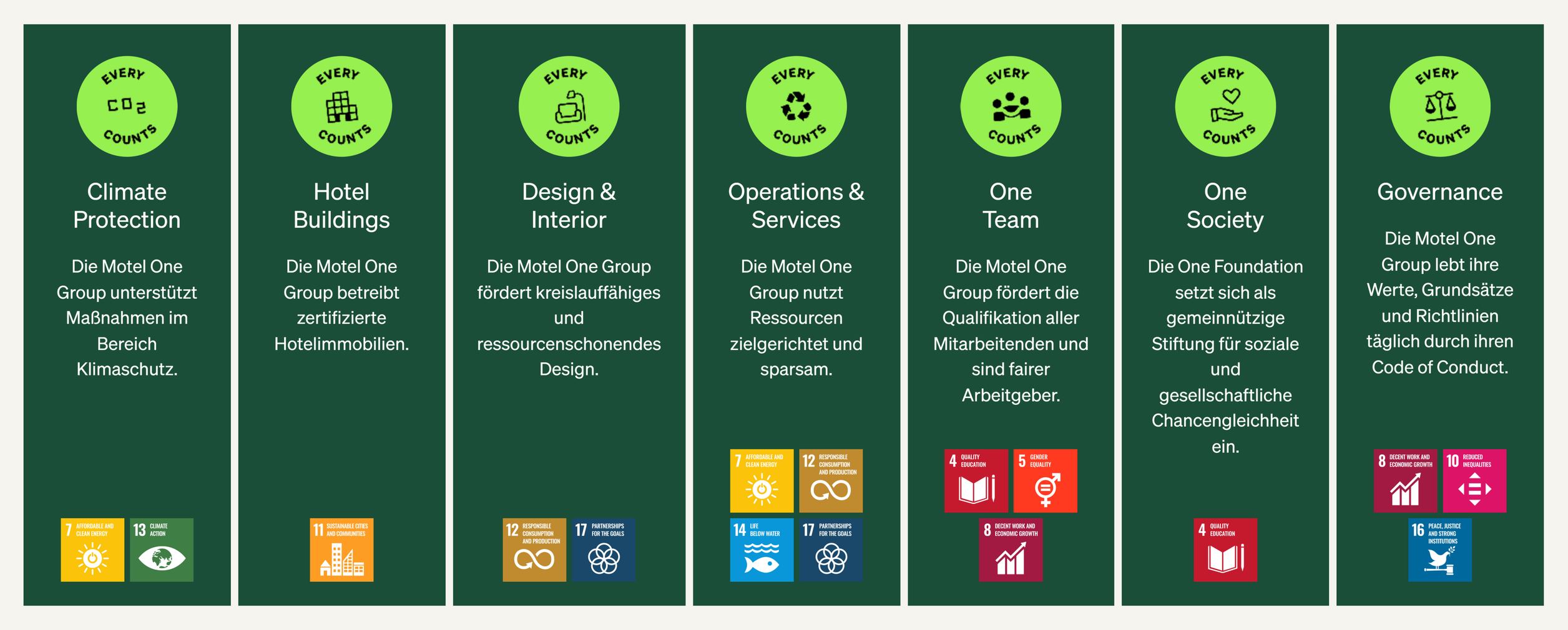 Übersicht der sechs Schwerpunktbereiche der Motel One Group: Klimaschutz, zertifizierte Hotelimmobilien, ressourcenschonendes Design, zielgerichteter Betrieb, faire Arbeitsbedingungen, soziale Verantwortung und Compliance. Icons zu Nachhaltigkeit und globalen Zielen ergänzen die nachhaltige Unternehmensstrategie.