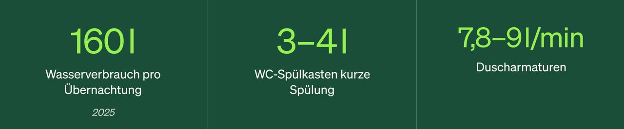 Wasserverbrauch pro Übernachtung 160 Liter, WC-Spülkasten verbraucht 3-4 Liter pro Spülung, Duscharmaturen verbrauchen 7,8-9 Liter pro Minute. Datenstand 2025.
