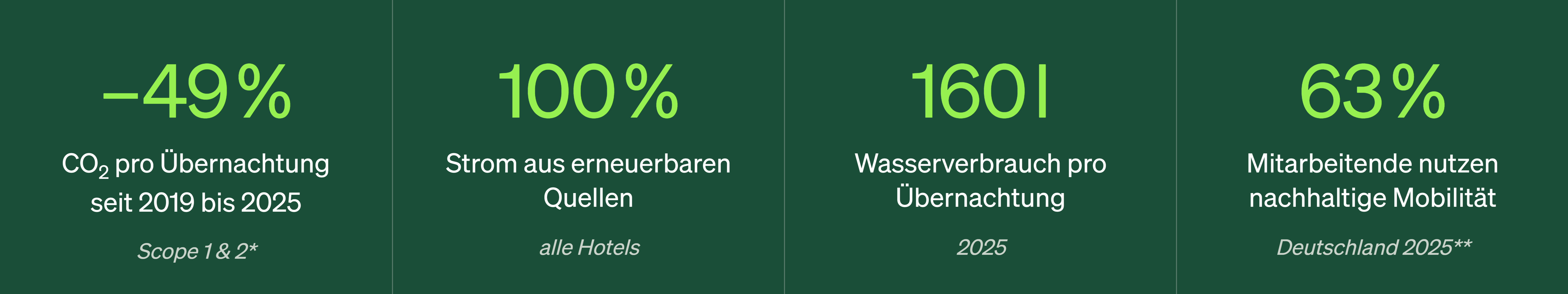 Grafik zeigt Umweltkennzahlen eines Hotels: 49% CO₂-Reduktion pro Übernachtung (2019–2025), 100% Strom aus erneuerbaren Quellen, 160 Liter Wasserverbrauch pro Übernachtung (2025) und 63% Mitarbeitende nutzen nachhaltige Mobilität.