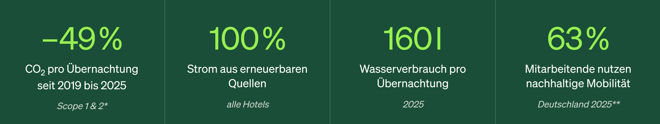 Grafik zeigt Umweltkennzahlen eines Hotels: 49% CO₂-Reduktion pro Übernachtung (2019–2025), 100% Strom aus erneuerbaren Quellen, 160 Liter Wasserverbrauch pro Übernachtung (2025) und 63% Mitarbeitende nutzen nachhaltige Mobilität.