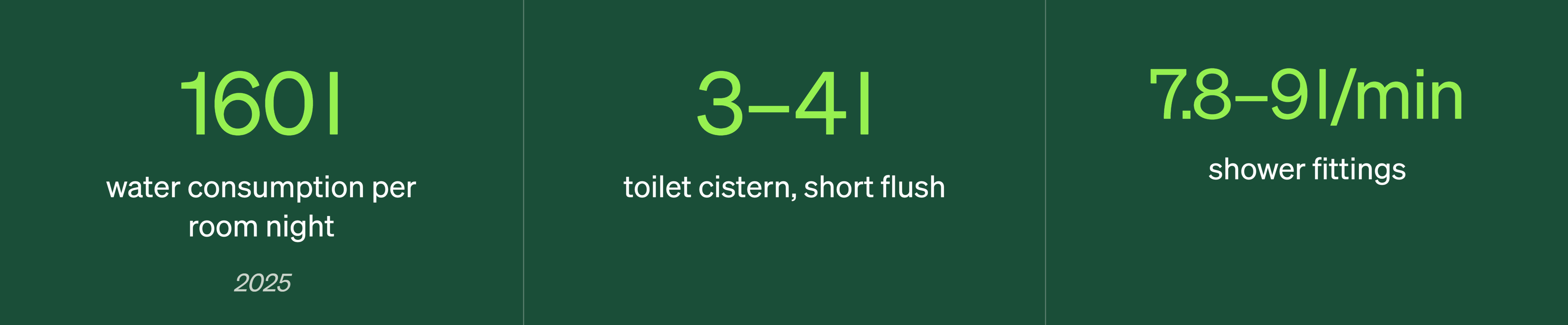 Wasserverbrauch pro Zimmernacht: 160 Liter bis 2025, Toilettenspülung Kurzspülung 3–4 Liter, Duschdurchfluss 7,8–9 Liter pro Minute.