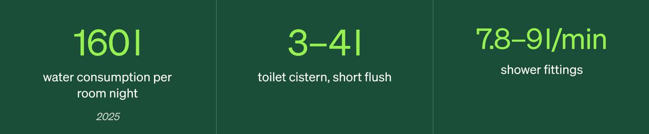 Wasserverbrauch pro Zimmernacht: 160 Liter bis 2025, Toilettenspülung Kurzspülung 3–4 Liter, Duschdurchfluss 7,8–9 Liter pro Minute.