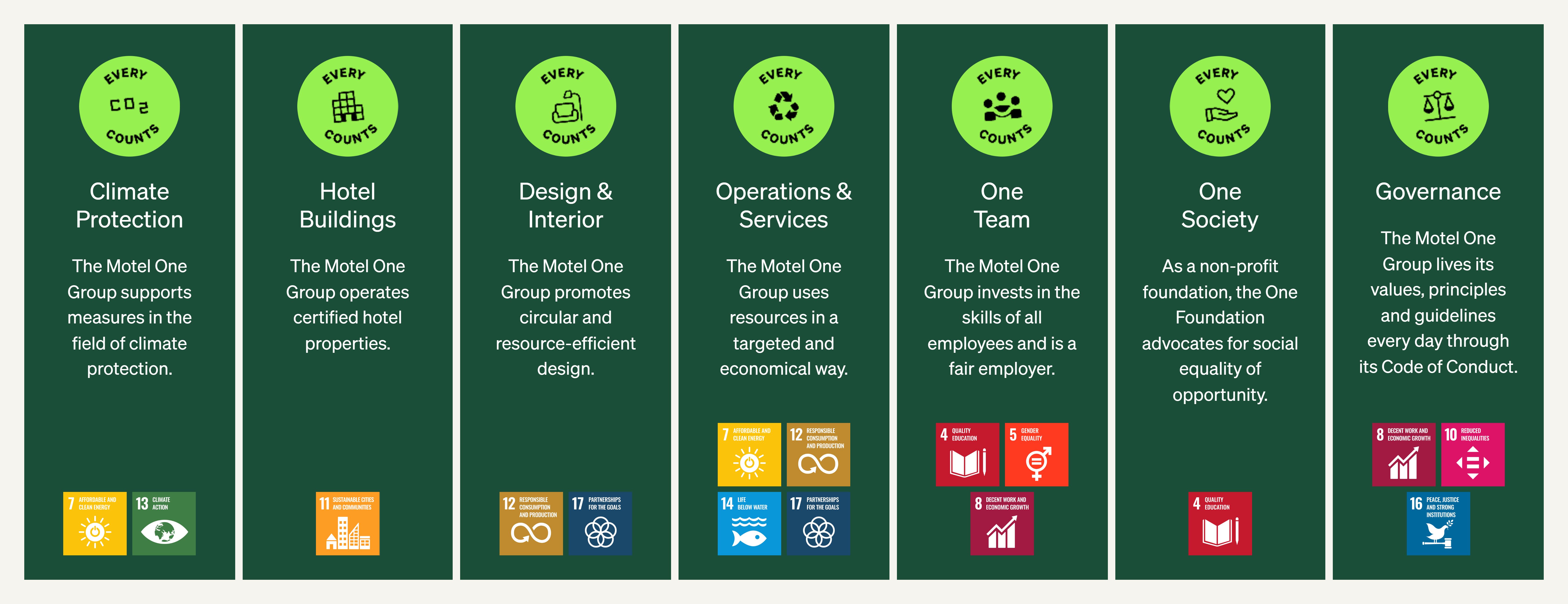 Sechs grüne Infotafeln beschreiben Nachhaltigkeitsprinzipien der Motel One Group: Klimaschutz, zertifizierte Hotels, ressourceneffizientes Design, nachhaltige Betriebsführung, Teamarbeit, gesellschaftliches Engagement und verbindliche Richtlinien.