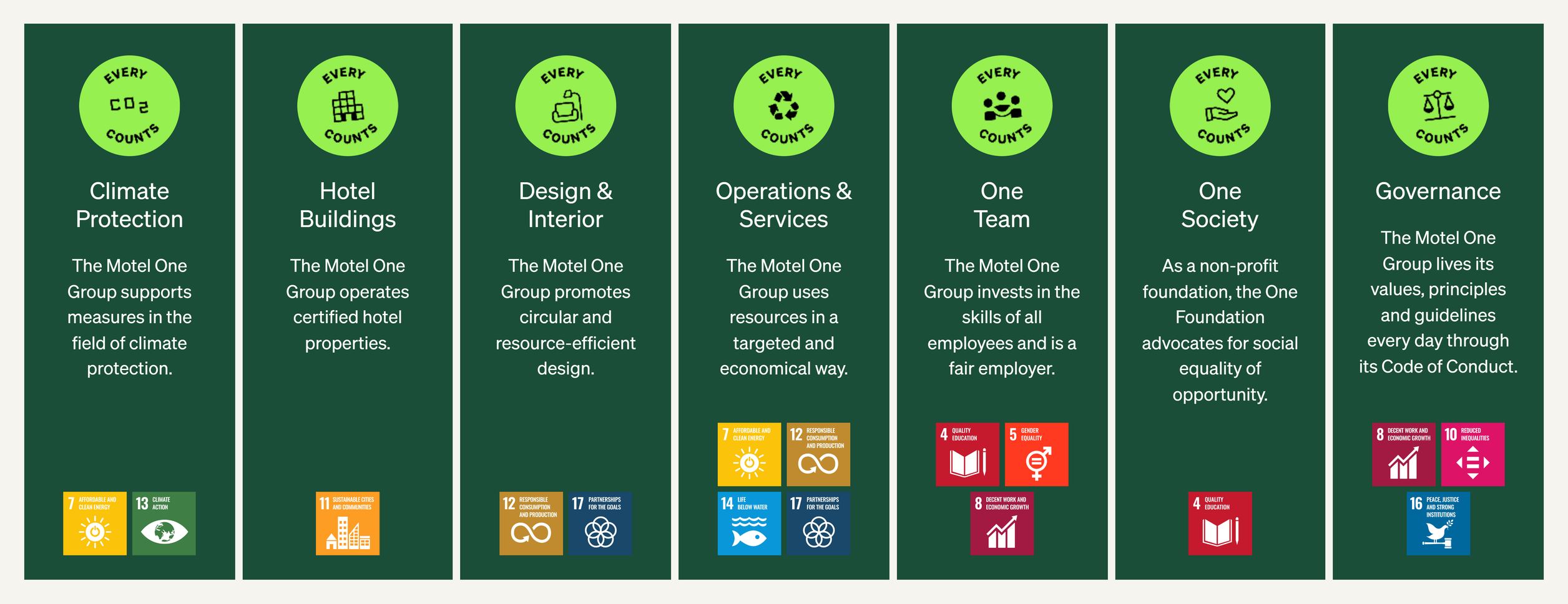 Sechs grüne Infotafeln beschreiben Nachhaltigkeitsprinzipien der Motel One Group: Klimaschutz, zertifizierte Hotels, ressourceneffizientes Design, nachhaltige Betriebsführung, Teamarbeit, gesellschaftliches Engagement und verbindliche Richtlinien.
