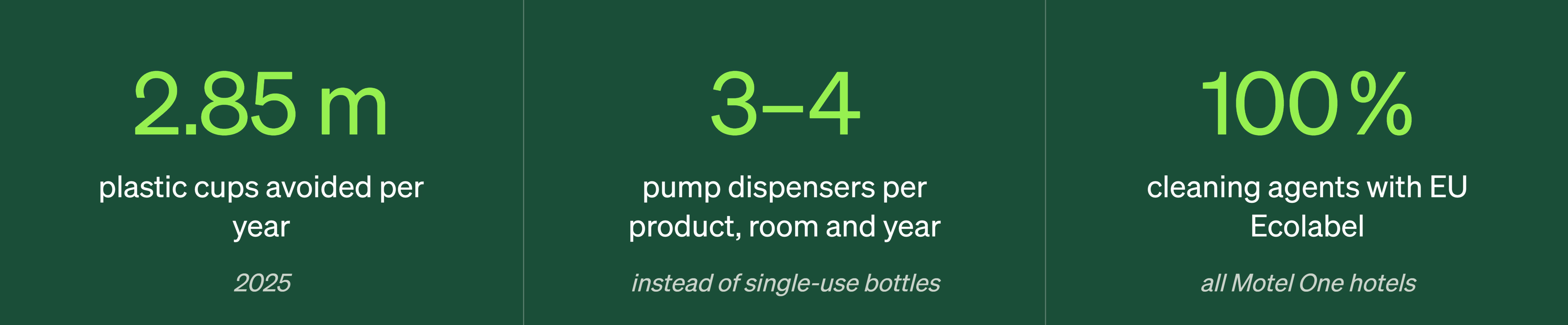 Jährlich werden 2,85 Tonnen Plastik vermieden, 3–4 Pump-Spender pro Produkt und Zimmer statt Einwegflaschen genutzt, und 100 % der Reinigungsmittel in allen Motel One Hotels erfüllen die EU-Ecolabel-Standards für Umweltfreundlichkeit.