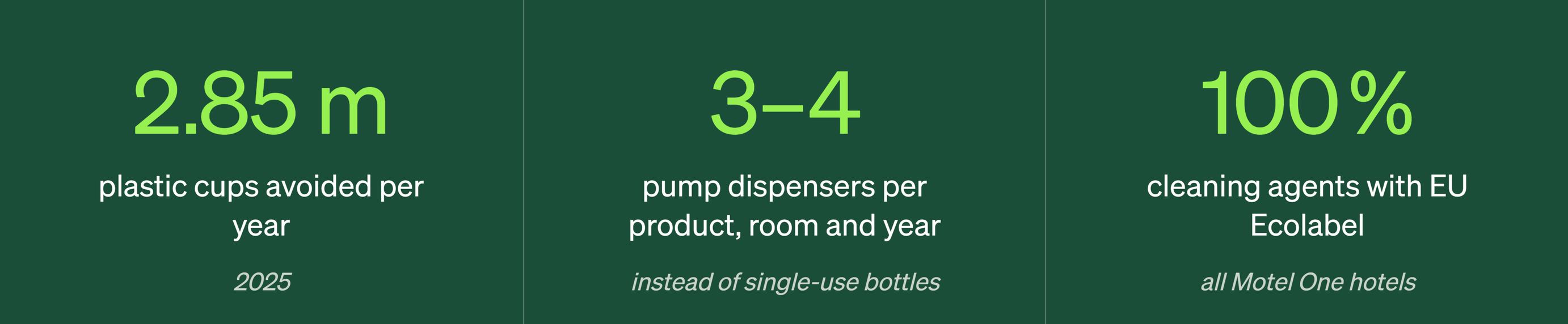 Jährlich werden 2,85 Tonnen Plastik vermieden, 3–4 Pump-Spender pro Produkt und Zimmer statt Einwegflaschen genutzt, und 100 % der Reinigungsmittel in allen Motel One Hotels erfüllen die EU-Ecolabel-Standards für Umweltfreundlichkeit.