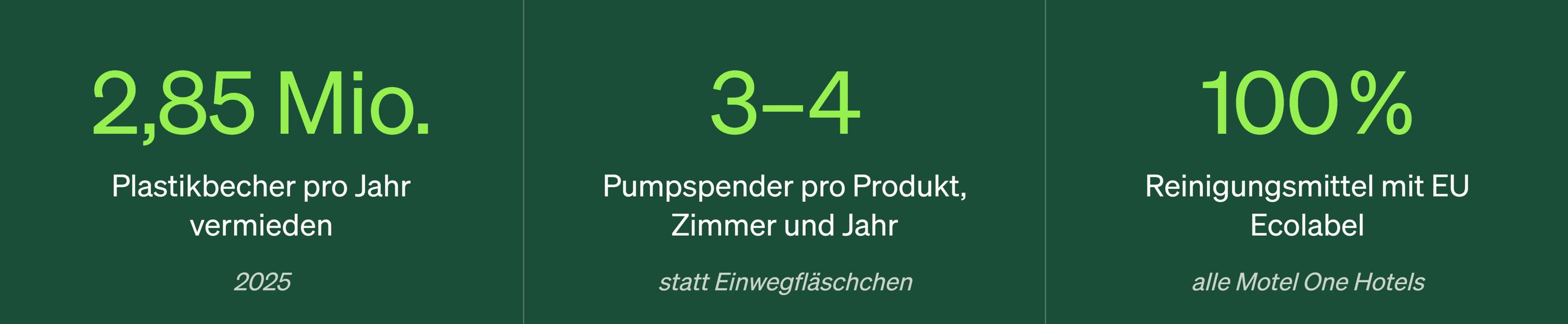 Vermeidung von 2,85 Millionen Plastikbechern jährlich bis 2025, 3–4 wiederverwendbare Pumpspender pro Produkt und Zimmer statt Einwegflaschen, sowie 100 % Reinigung mit EU Ecolabel in allen Motel One Hotels.