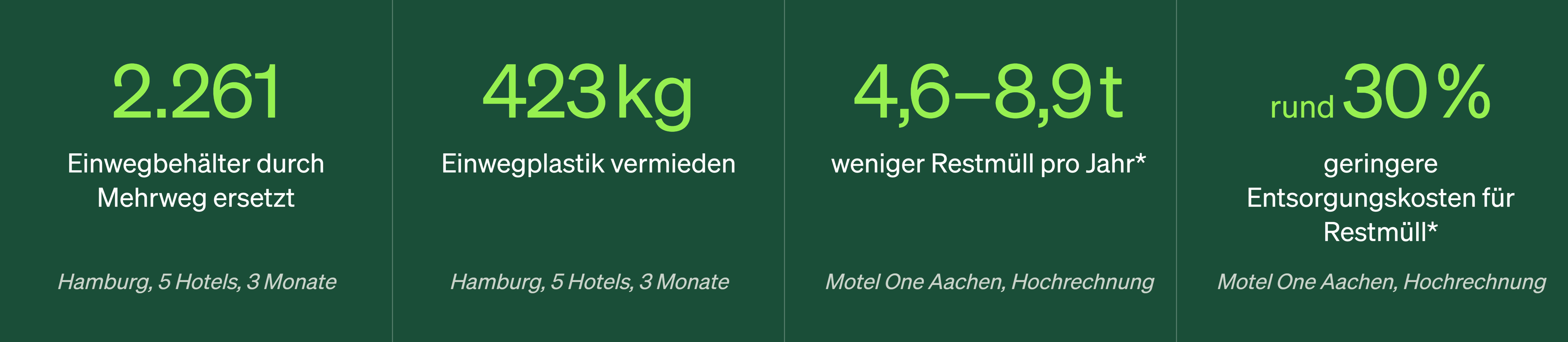 Statistische Übersicht: 2.261 Einwegbehälter durch Mehrweg ersetzt, 423 kg Einwegplastik vermieden, 4,6–8,9 Tonnen weniger Restmüll pro Jahr, rund 30 % geringere Entsorgungskosten für Restmüll. Daten basieren auf Berechnungen von Hotels in Hamburg und Motel One Aachen.
