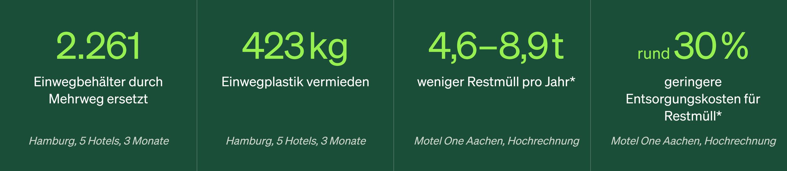 Statistische Übersicht: 2.261 Einwegbehälter durch Mehrweg ersetzt, 423 kg Einwegplastik vermieden, 4,6–8,9 Tonnen weniger Restmüll pro Jahr, rund 30 % geringere Entsorgungskosten für Restmüll. Daten basieren auf Berechnungen von Hotels in Hamburg und Motel One Aachen.