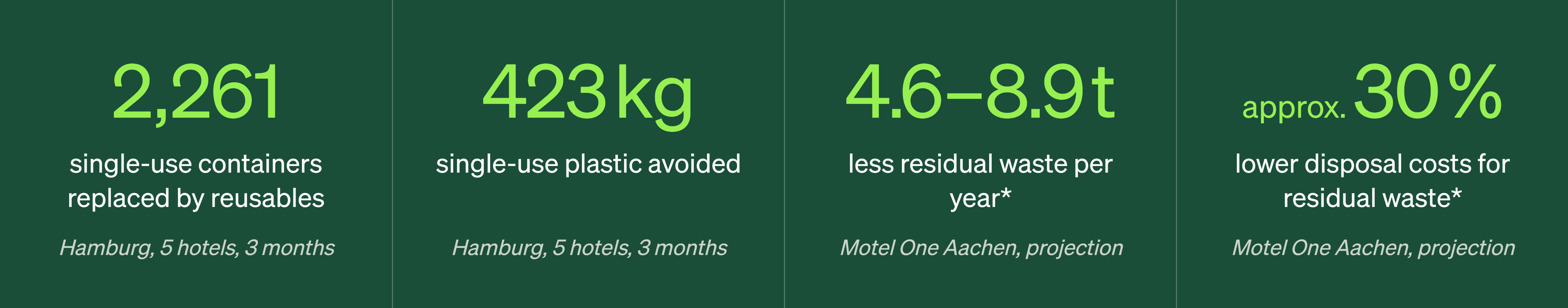Statistiken zur Abfallvermeidung: Ersetzte Einwegbehälter durch Mehrweg, vermiedene Einwegkunststoffe, projizierter jährlicher Restmüll und Einsparung der Entsorgungskosten in Hotels in Hamburg und Aachen.