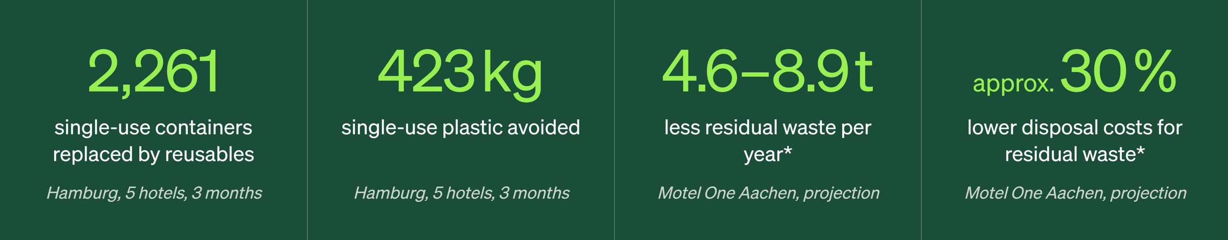 Statistiken zur Abfallvermeidung: Ersetzte Einwegbehälter durch Mehrweg, vermiedene Einwegkunststoffe, projizierter jährlicher Restmüll und Einsparung der Entsorgungskosten in Hotels in Hamburg und Aachen.