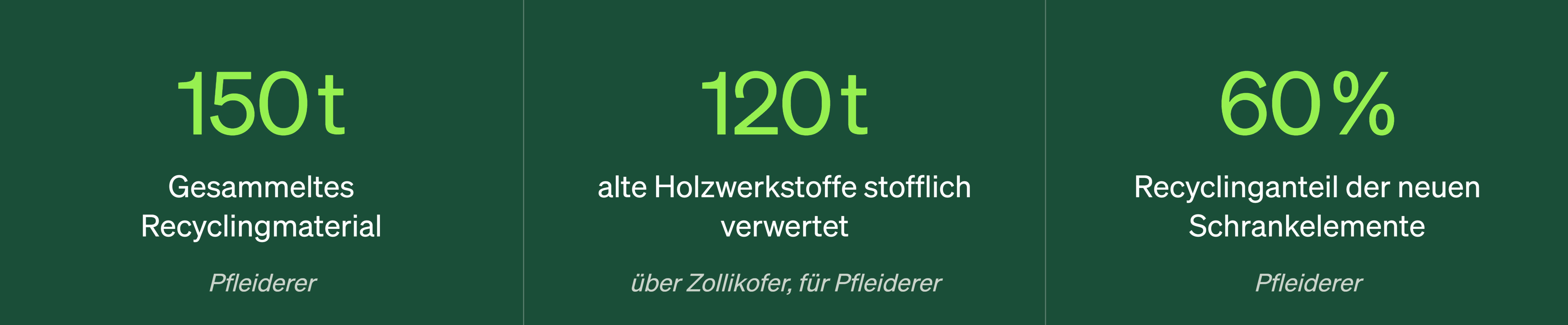 Grafik zeigt: 150 Tonnen gesammeltes Recyclingmaterial, 120 Tonnen alte Holzwerkstoffe stofflich verwertet, 60 Prozent Recyclinganteil bei neuen Schrankelementen.