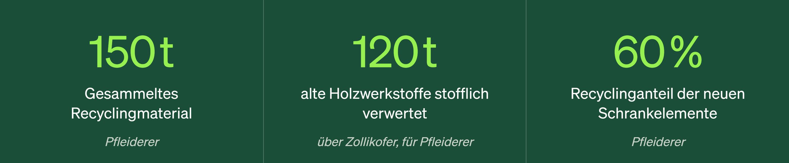 Grafik zeigt: 150 Tonnen gesammeltes Recyclingmaterial, 120 Tonnen alte Holzwerkstoffe stofflich verwertet, 60 Prozent Recyclinganteil bei neuen Schrankelementen.