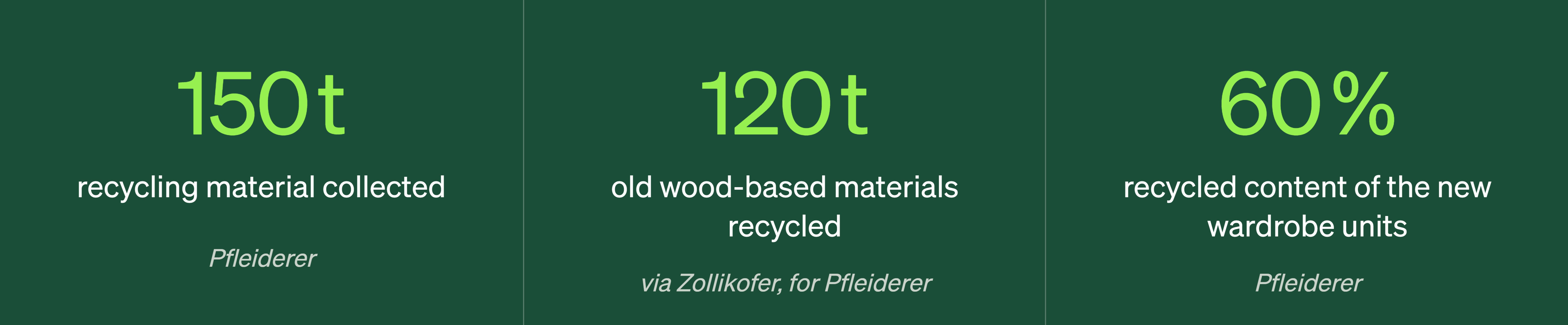 Nachhaltigkeitsstatistik: 150 Tonnen gesammeltes Recyclingmaterial, 120 Tonnen recycelte Holzmaterialien, 60 % recycelter Anteil bei neuen Schrankeinheiten.