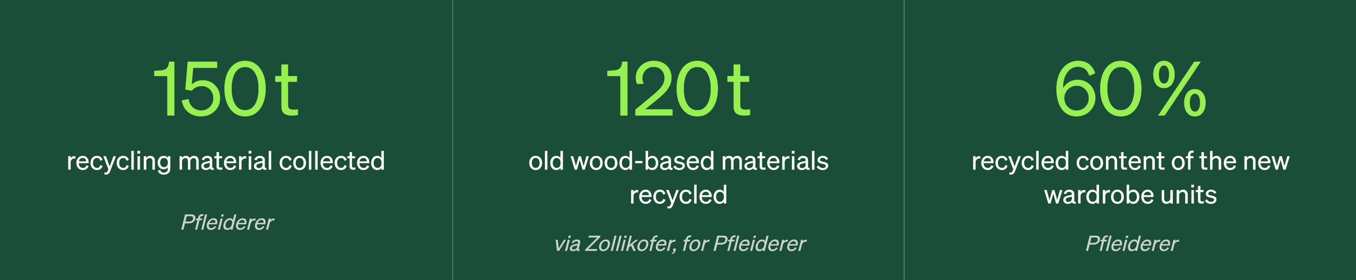 Nachhaltigkeitsstatistik: 150 Tonnen gesammeltes Recyclingmaterial, 120 Tonnen recycelte Holzmaterialien, 60 % recycelter Anteil bei neuen Schrankeinheiten.