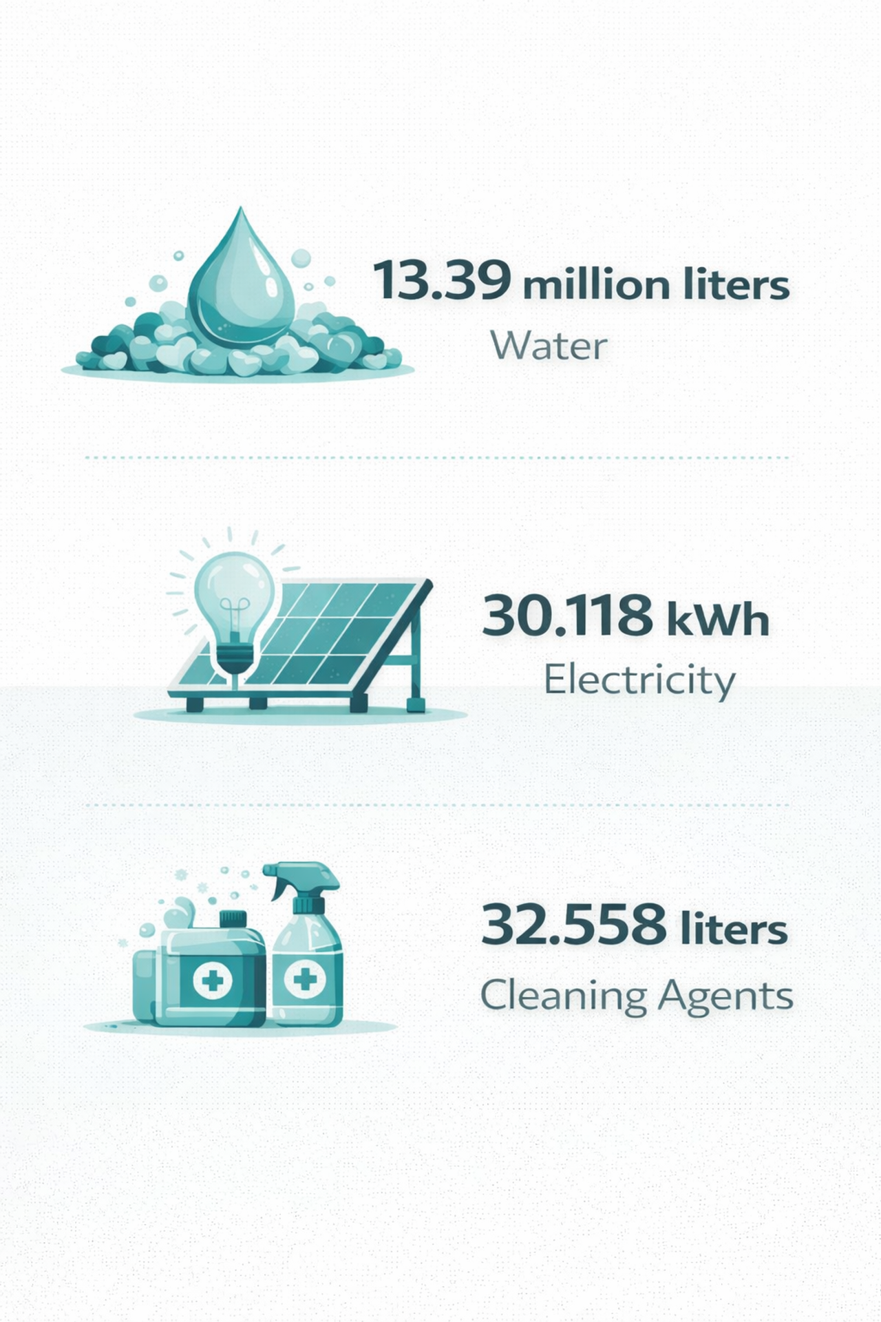 Übersicht des Verbrauchs: 13,39 Millionen Liter Wasser, 30.118 kWh Strom, 32.558 Liter Reinigungsmittel, dargestellt mit passenden Symbolen für Wasser, Solarstrom und Reinigung.