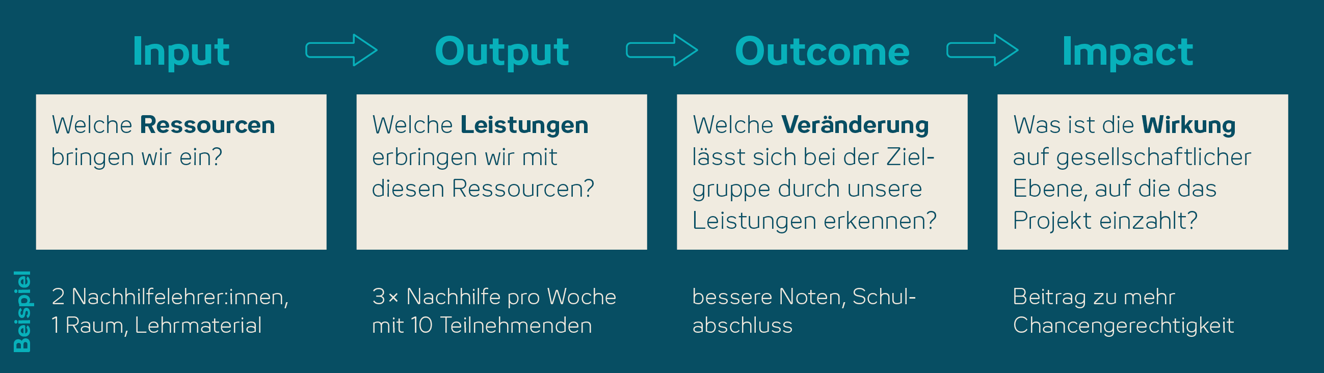 Schema zeigt vier Schritte eines Projektplans: Ressourcen (Input), Leistungen (Output), Veränderung (Outcome) und Wirkung (Impact) mit Beispielen für Nachhilfeleistungen und deren gesellschaftlichen Einfluss.