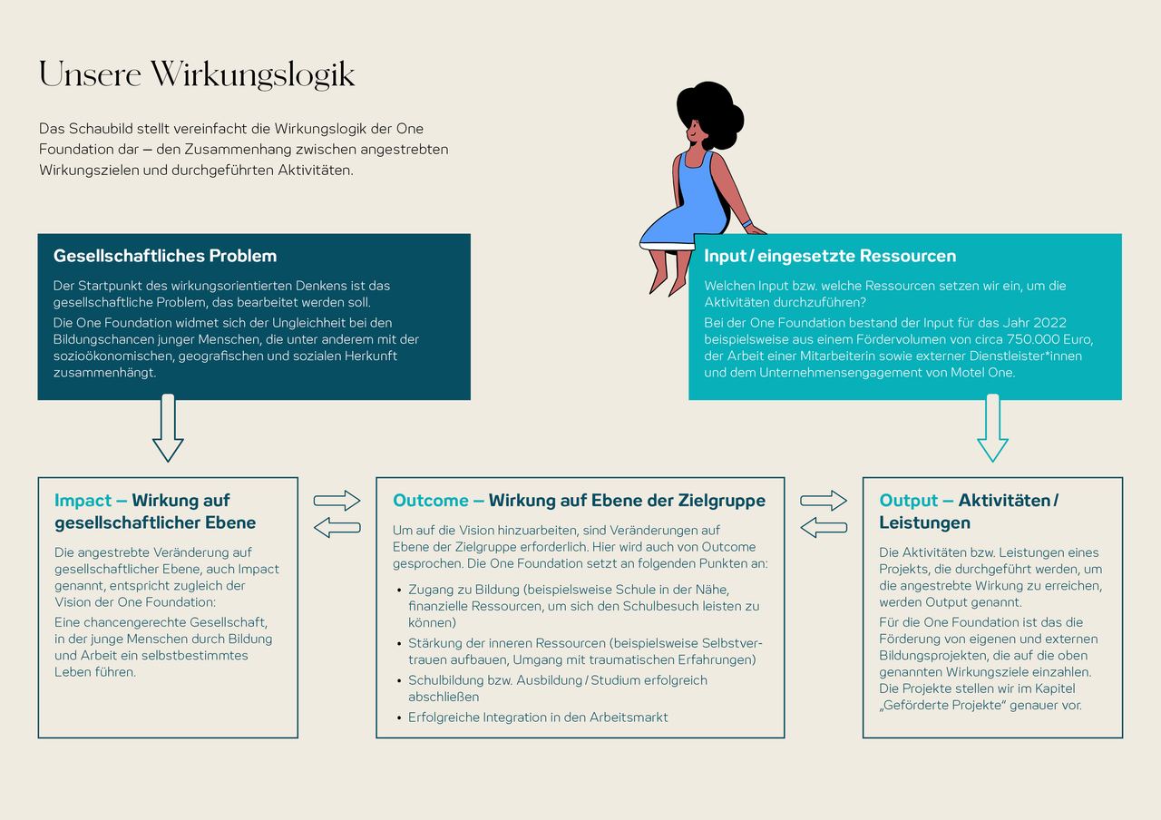 Flussdiagramm erklärt die Wirkungslogik einer Stiftung: Von gesellschaftlichem Problem über eingesetzte Ressourcen zu Wirkung auf Zielgruppen und abschließenden Aktivitäten, mit Fokus auf Bildung, Integration und gesellschaftlichen Wandel.