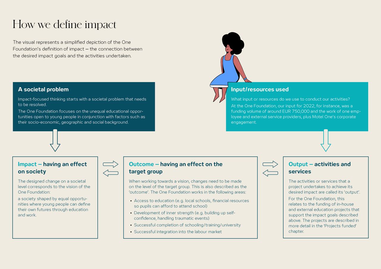 Grafik zeigt die Verbindung zwischen gesellschaftlichem Problem, eingesetzten Ressourcen, Wirkung auf Gesellschaft, Ergebnissen für Zielgruppe und angebotenen Aktivitäten einer Stiftung, um soziale Ungleichheiten durch Bildung und Unterstützung junger Menschen zu verringern.