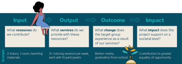 Grafik erklärt vier Schritte eines Projekts: Input (Ressourcen wie Tutoren, Raum), Output (Dienstleistungen wie Tutorien), Outcome (Veränderungen wie bessere Noten) und Impact (gesellschaftlicher Einfluss wie Chancengleichheit).