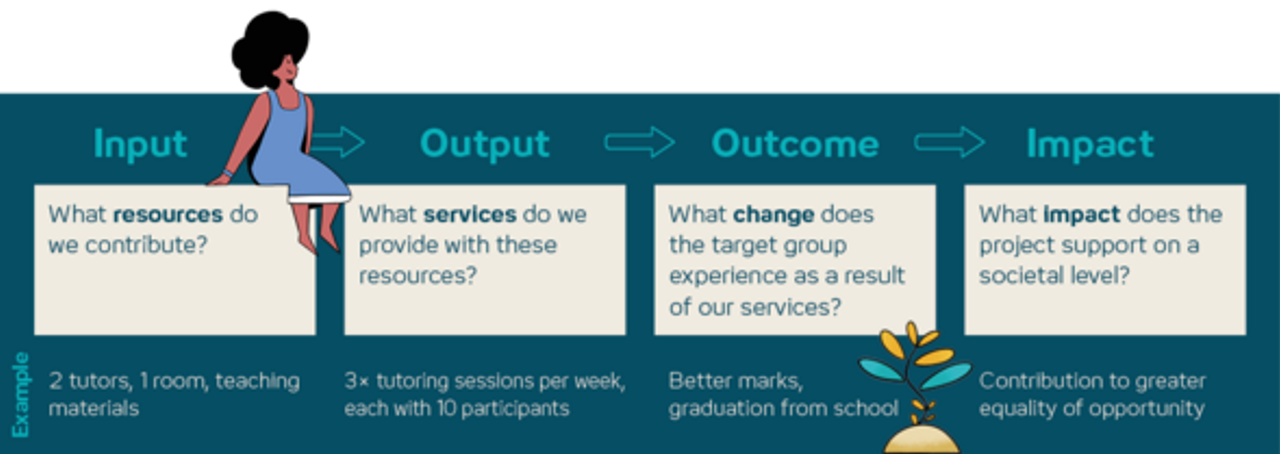 Grafik erklärt vier Schritte eines Projekts: Input (Ressourcen wie Tutoren, Raum), Output (Dienstleistungen wie Tutorien), Outcome (Veränderungen wie bessere Noten) und Impact (gesellschaftlicher Einfluss wie Chancengleichheit).
