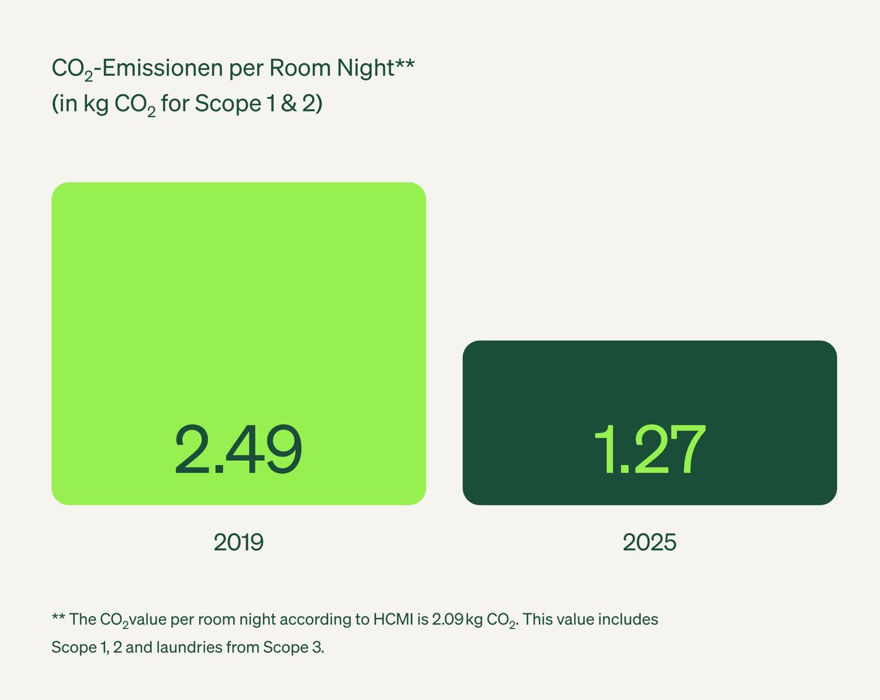 Vergleich der CO2-Emissionen pro Übernachtung: 2019 lag der Wert bei 2,49 kg CO2, 2025 wird eine Reduktion auf 1,27 kg CO2 angestrebt, inklusive Scope 1, 2 und Wäschereien aus Scope 3.