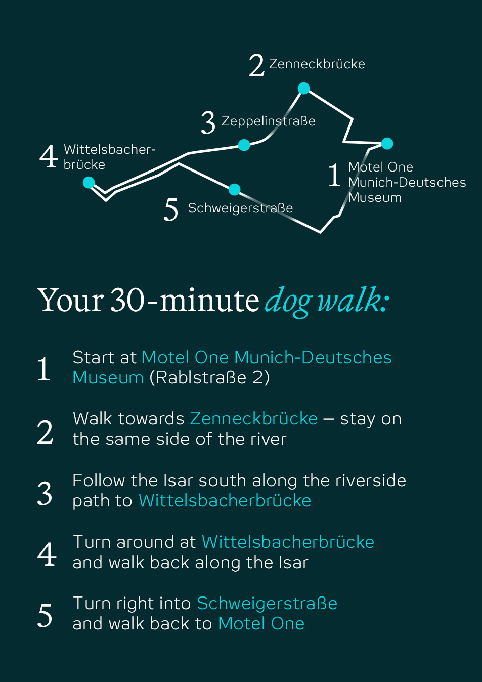 Karte und Wegbeschreibung für einen 30-minütigen Hundespaziergang in München, beginnend am Motel One Munich-Deutsches Museum, entlang der Isar mit Stationen an Zenneckbrücke, Wittelsbacherbrücke und Schweigerstraße, zurück zum Ausgangspunkt.