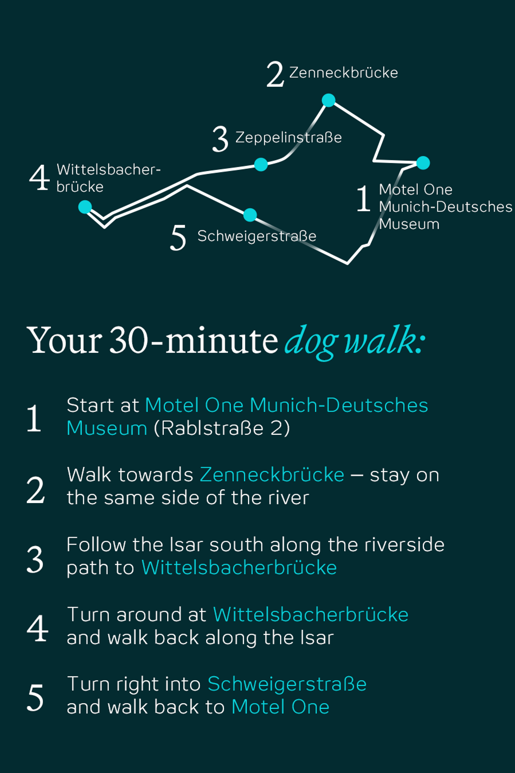 Karte und Wegbeschreibung für einen 30-minütigen Hundespaziergang in München, beginnend am Motel One Munich-Deutsches Museum, entlang der Isar mit Stationen an Zenneckbrücke, Wittelsbacherbrücke und Schweigerstraße, zurück zum Ausgangspunkt.