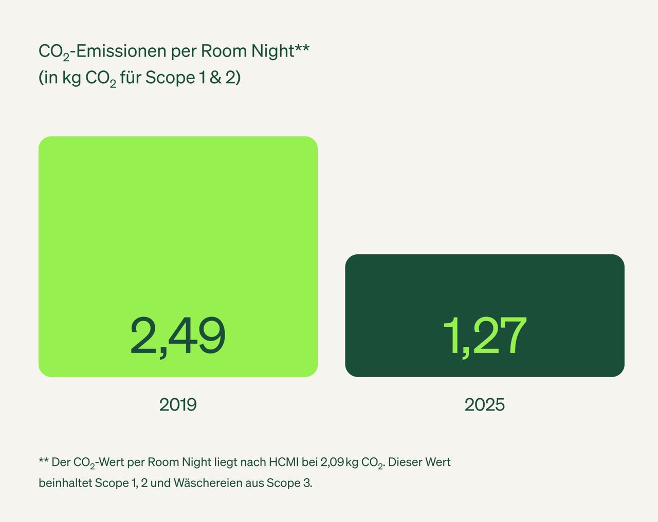Vergleich der CO₂-Emissionen pro Hotelzimmer-Nacht: 2019 betrugen sie 2,49 kg, Ziel für 2025 ist eine Reduktion auf 1,27 kg CO₂, inklusive Scope 1, 2 und Wäschereien aus Scope 3.