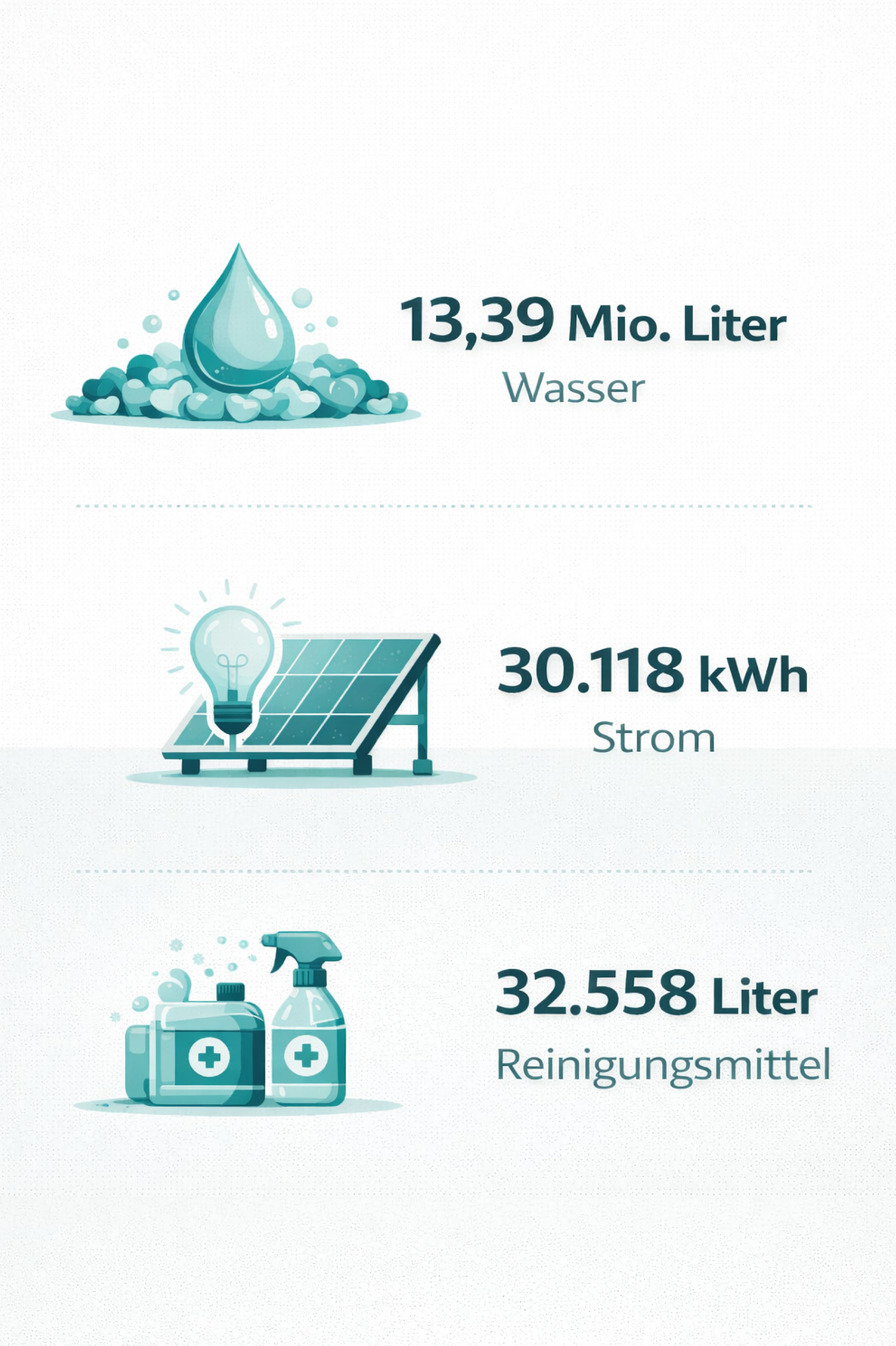 Grafik zeigt Verbrauchsdaten: 13,39 Millionen Liter Wasser, 30.118 kWh Strom, 32.558 Liter Reinigungsmittel, dargestellt mit Icons für Wasser, Solarstrom und Reinigungsprodukte.